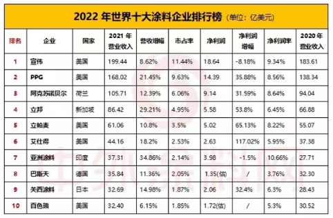 提前鎖定全球涂料老大