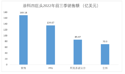 全球涂料排名第二的PPG