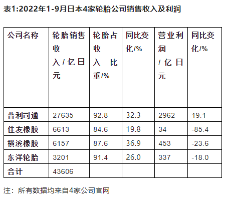 日本四家輪胎巨頭財(cái)務(wù)數(shù)據(jù)帶來的啟示