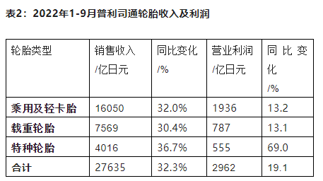 普利司通還在財(cái)務(wù)報(bào)表中公布了公司輪胎分品種的收入及營業(yè)利潤