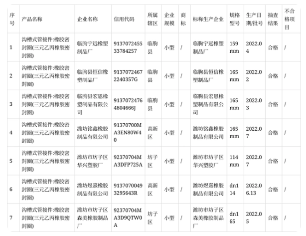 本次抽查主要對產(chǎn)品的拉伸強度、拉斷伸長率、熱空氣老化(70h)、拉伸強度變化率、伸長變化率、硬度變化率、硬度、壓縮永久變形等8項指標進行了檢驗。