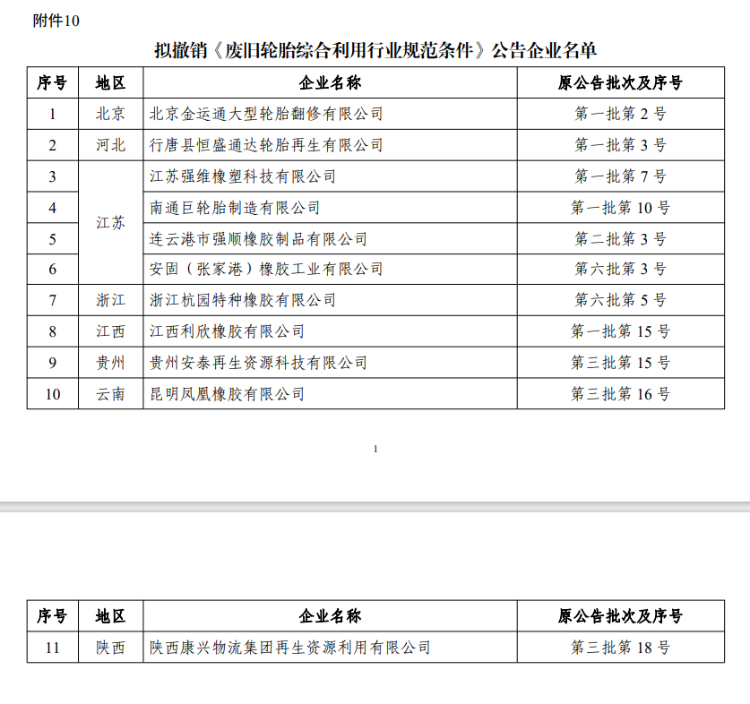 11家橡膠企業(yè)進(jìn)入擬撤銷《廢舊輪胎綜合利用行業(yè)規(guī)范條件》企業(yè)名單。