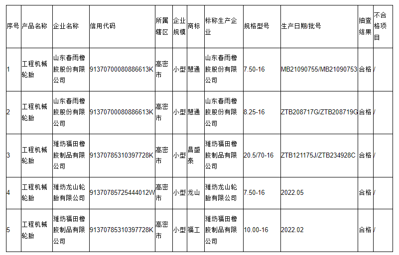 本次抽查主要對(duì)產(chǎn)品的拉伸強(qiáng)度、拉斷伸長(zhǎng)率、磨耗量、硬度、胎面膠/緩沖膠與緩沖簾布層粘合強(qiáng)度、緩沖簾布層間粘合強(qiáng)度、緩沖層與簾布層粘合強(qiáng)度、簾布層間粘合強(qiáng)度、胎側(cè)膠與簾布層粘合強(qiáng)度、外觀質(zhì)量等10項(xiàng)指標(biāo)進(jìn)行了檢驗(yàn)。