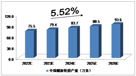 中國(guó)輪胎翻新年產(chǎn)量將達(dá)800萬(wàn)條