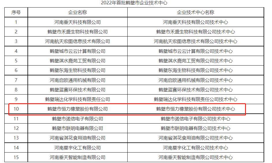 15家企業(yè)成果獲批2022年首批鶴壁市企業(yè)技術中心。其中包括鶴壁市恒力橡塑股份有限公司的鶴壁市恒力橡塑股份有限公司技術中心。