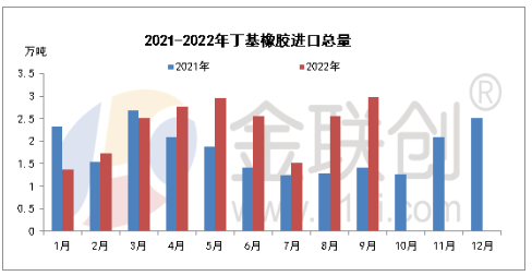 9月丁基橡膠進出口淺析