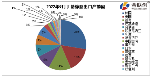 丁基進口量