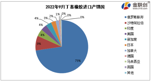 　2022年9月，國內丁基橡膠出口總量約在0.74萬噸，環(huán)比減少8.17%。