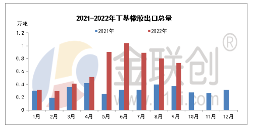 2022年9月，國內丁基橡膠進口總量約在2.97萬噸。