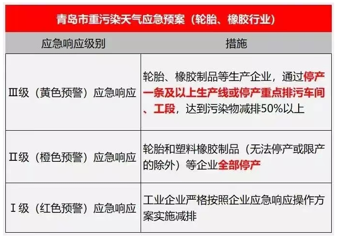 因為在去年12月空氣高污染時期，山東、東營等多地當?shù)卣鸵呀?jīng)出手加大力度整治這些企業(yè)，明確要求，“輪胎和塑料橡膠制品等企業(yè)全部停產(chǎn)”。