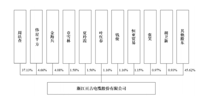 亙古電纜IPO：毛利率兩連降，8成營收來自華東市場