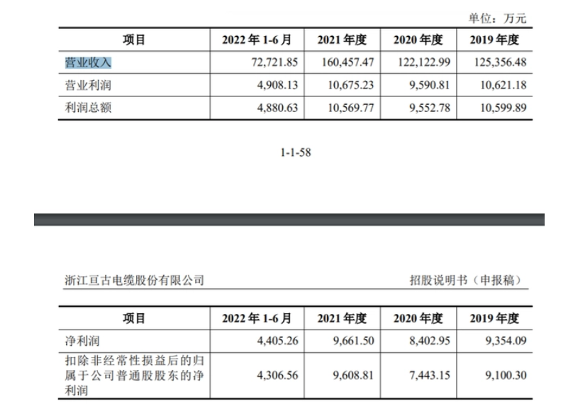 亙古電纜控股股東及實際控制人為周法查先生，截至招股說明書簽署日，周法查直接持有公司股份6377.05萬股，占公司股份總數(shù)的37.13%，為公司第一大股東，目前擔(dān)任公司法定代表人兼董事長。