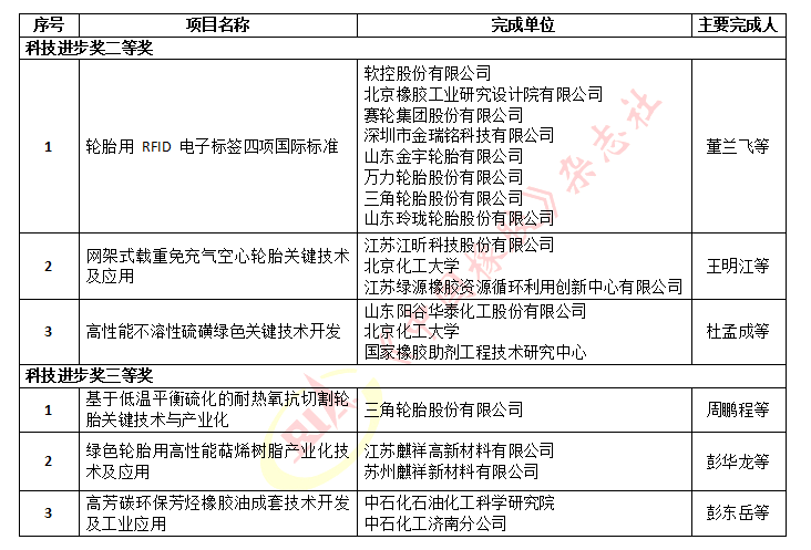 　2022年度石化聯(lián)合會科學(xué)技術(shù)獎擬授獎名單(橡膠輪胎行業(yè))