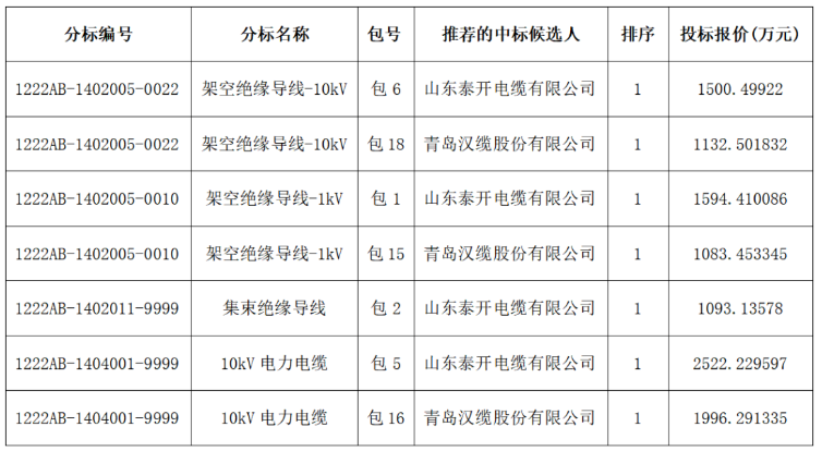 電線電纜