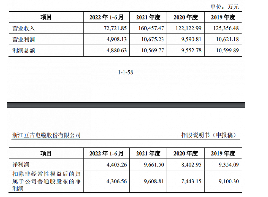 亙古電纜：擬沖刺上交所IPO上市 近年來毛利率呈波動趨勢