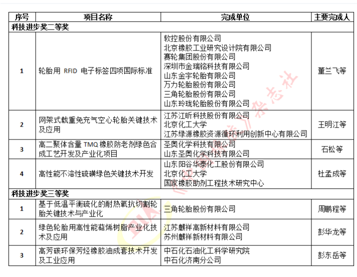 2022年度石化聯(lián)合會科學技術(shù)獎擬授獎名單(橡膠輪胎行業(yè))