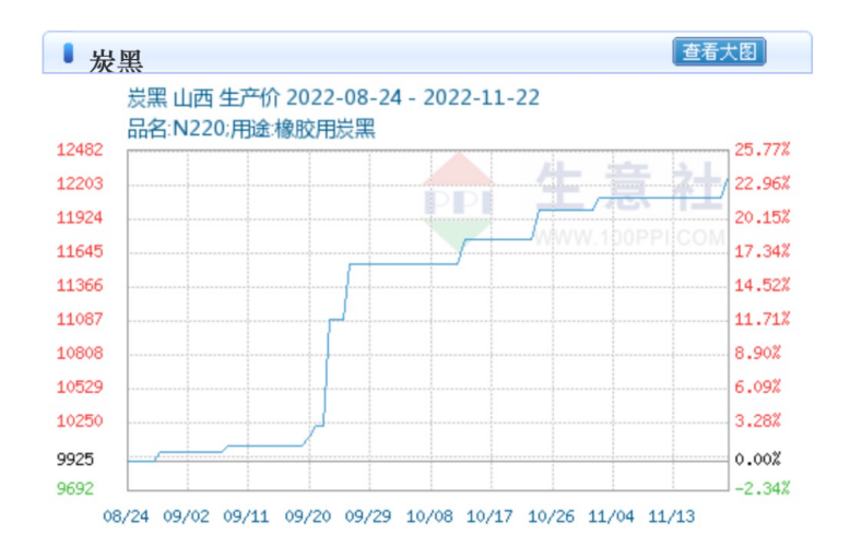 　據(jù)生意社數(shù)據(jù)顯示，截止11月22日，炭黑價(jià)格已破一萬(wàn)二大關(guān)，達(dá)到12250元，較8月24日時(shí)上漲23.43%。