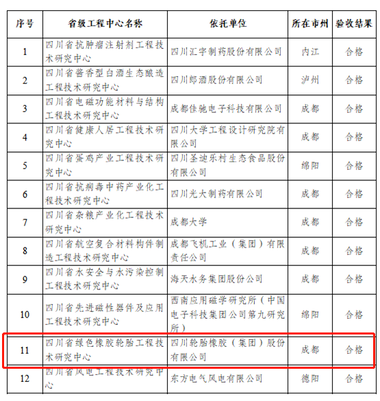 成都東部新區(qū)企業(yè)四川輪胎橡膠(集團)股份有限公司申建的四川省綠色橡膠輪胎工程技術(shù)研究中心入圍!