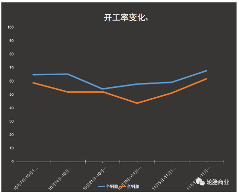 　半鋼開(kāi)工率穩(wěn)定