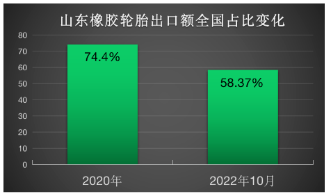 不進(jìn)則退：山東輪胎出口占比迅速下滑