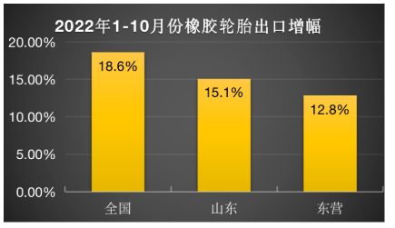 增量放緩：山東輪胎拖全國后腿