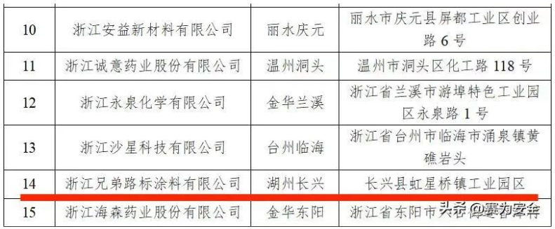 根據(jù)《浙江省化工重點監(jiān)控點評價認定管理辦法》，經(jīng)地市初審、專家審核、現(xiàn)場核查和網(wǎng)上公示，浙江兄弟路標涂料有限公司等15家企業(yè)符合有關(guān)要求，認定為2022年浙江省化工重點監(jiān)控點。