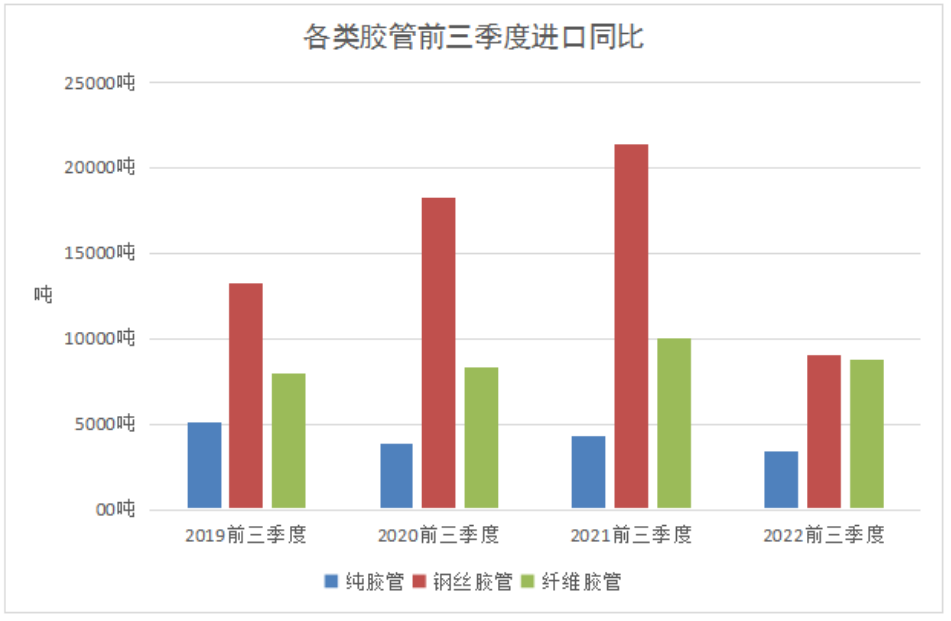 2022年1-9月我國膠管進(jìn)出口情況