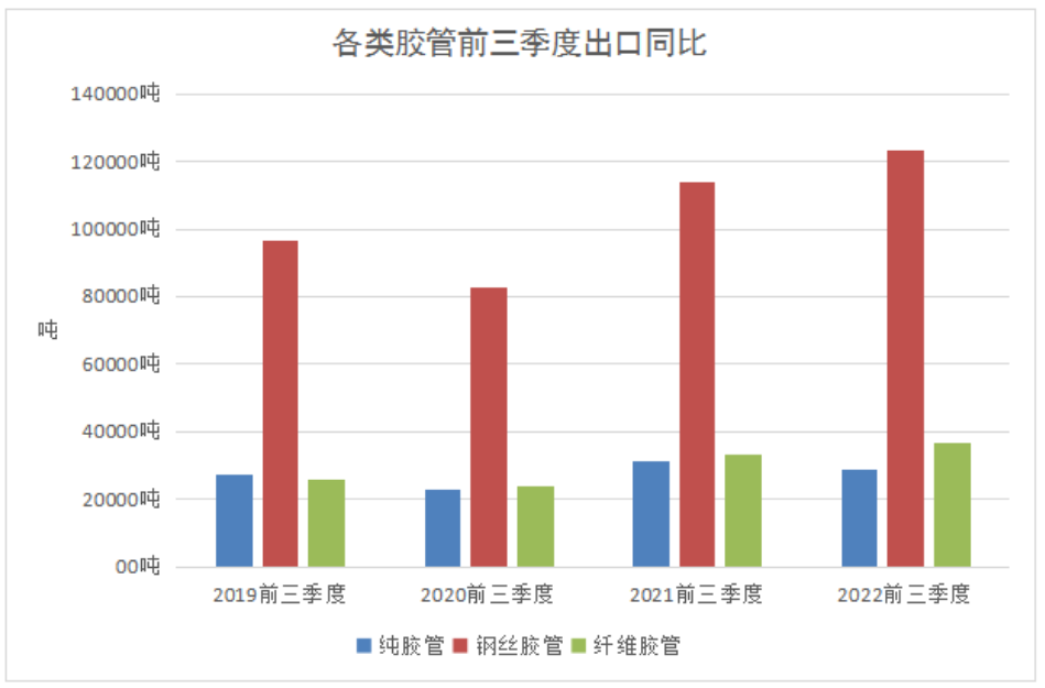 出口方面，我國膠管出口總量增長8.42%達(dá)20.67萬噸，出口總額增長12.61%達(dá)10.54億美元，出口均價增長3.87%達(dá)5.10美元/千克。其中，各品種膠管的出口數(shù)量如圖所示。