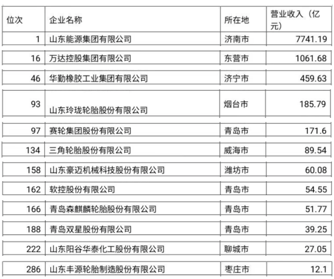 山東最強(qiáng)300企業(yè)，輪胎占7家！