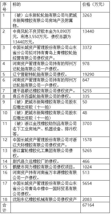 橡膠輪胎企業(yè)在拍資產(chǎn)：