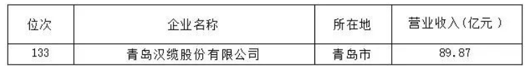 青島漢纜入選2022魯企300強