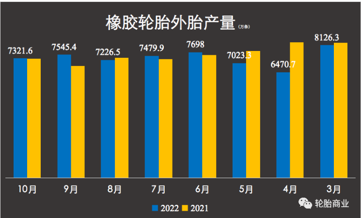 今年國內(nèi)輪胎產(chǎn)量的第5次下滑。輪胎產(chǎn)量跌跌不休