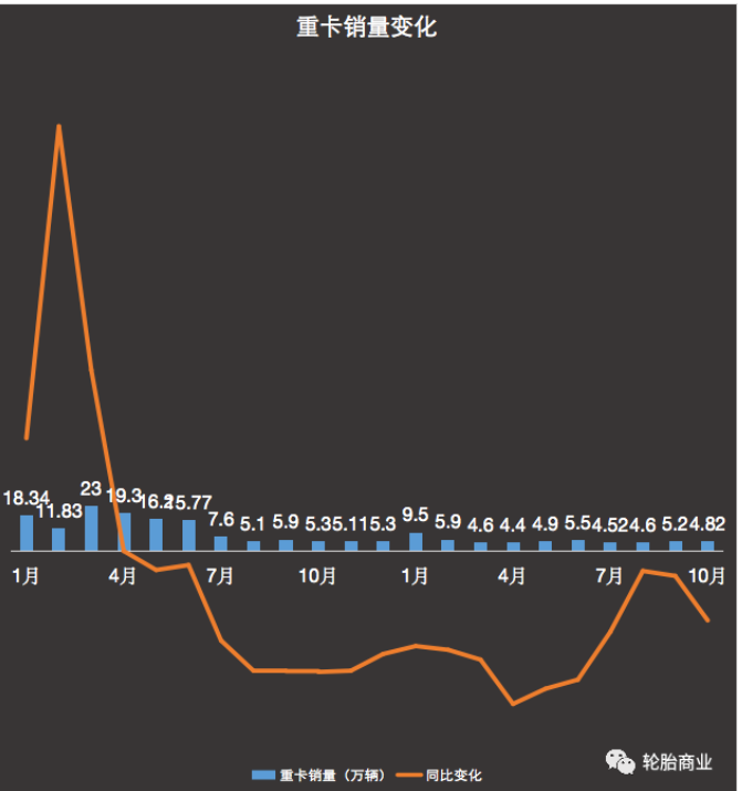 重卡產(chǎn)銷一片狼籍