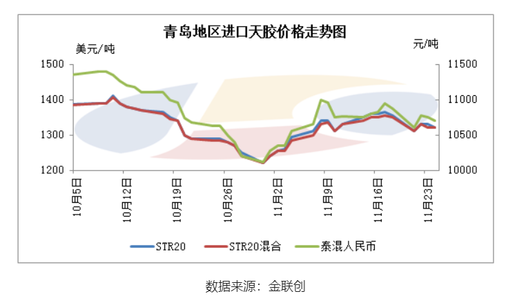 基本面支撐不足 11月進(jìn)口膠漲后整理