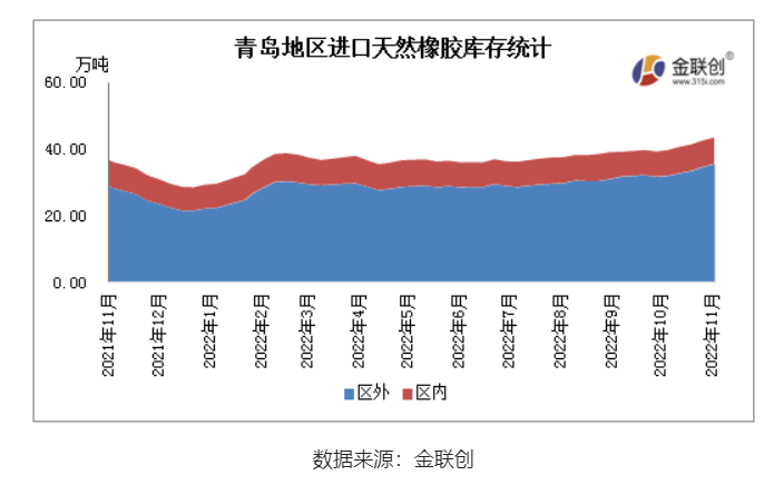 11月青島地區(qū)進(jìn)口膠庫(kù)存整體呈現(xiàn)增長(zhǎng)態(tài)勢(shì)