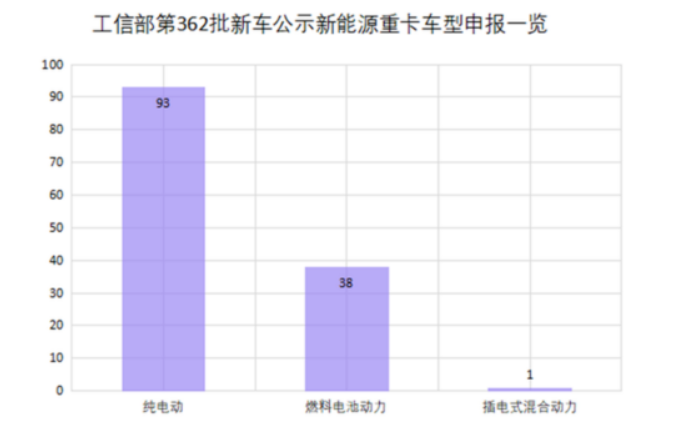 重卡的新能源化成井噴式爆發(fā)