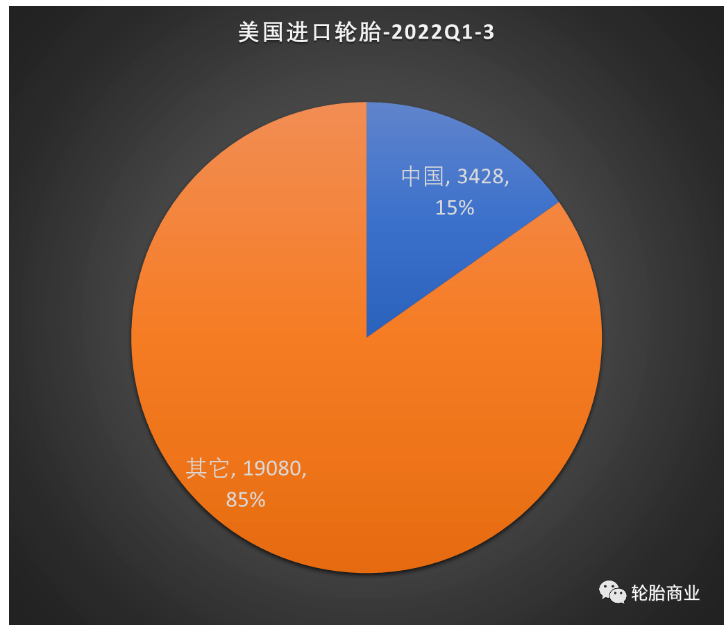 2022年前三季度美國進口輪胎的數(shù)據(jù)發(fā)布，數(shù)據(jù)顯示美國進口輪胎共計 22517 萬條，同比增長 10.1%。