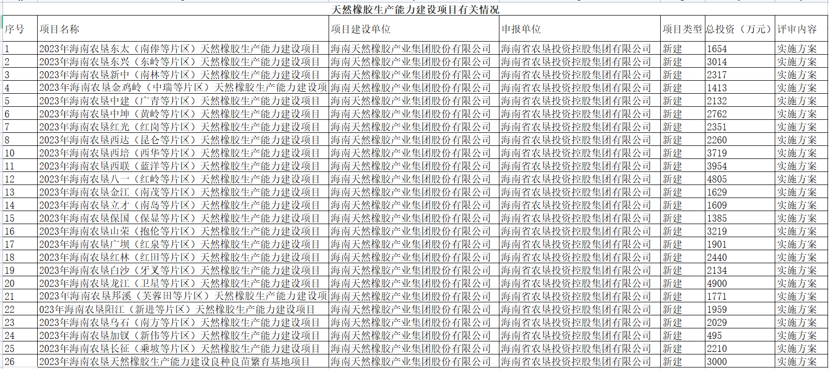 海南省農(nóng)業(yè)農(nóng)村廳發(fā)布關(guān)于2023年海南農(nóng)墾天然橡膠生產(chǎn)能力建設(shè)項目、2023年海南農(nóng)墾天然橡膠生產(chǎn)能力建設(shè)(良種繁育基地)項目實施方案。