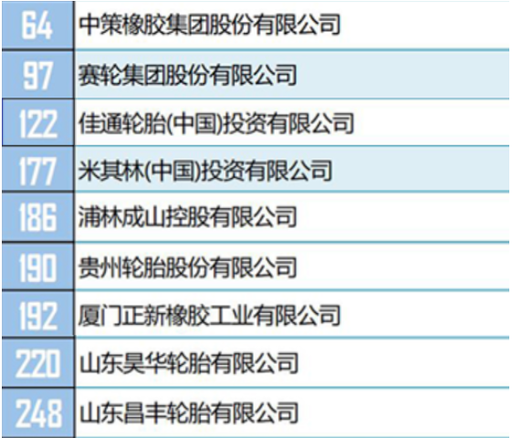 其中，有16家輪胎公司，進(jìn)入綜合類500強(qiáng)榜單。包括中策橡膠、賽輪集團(tuán)、佳通輪胎(中國(guó))、米其林(中國(guó))等。具體排名如下。