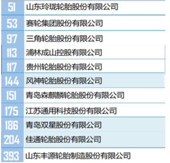 　此次活動(dòng)，由中國(guó)石油和化學(xué)工業(yè)聯(lián)合會(huì)與中化企協(xié)聯(lián)合主辦。上述榜單，是根據(jù)企業(yè)過去一年的銷售收入，進(jìn)行排名的。