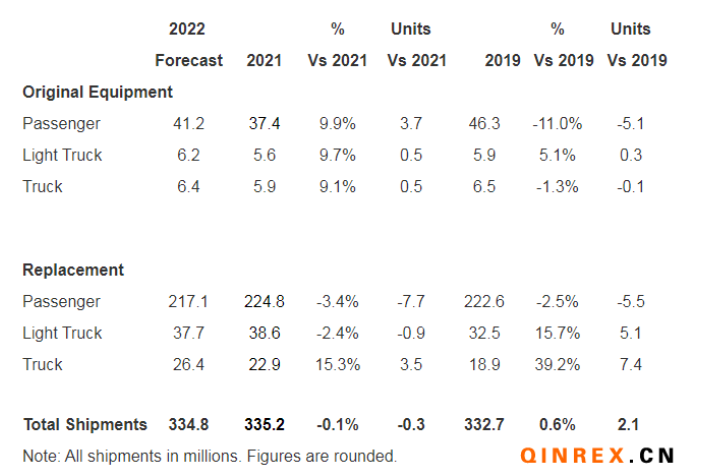 USTMA：2022年美國輪胎出貨量略有下降