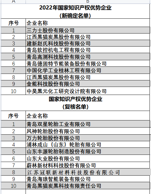 2022年國家知識(shí)產(chǎn)權(quán)優(yōu)勢企業(yè)（新確定名單）