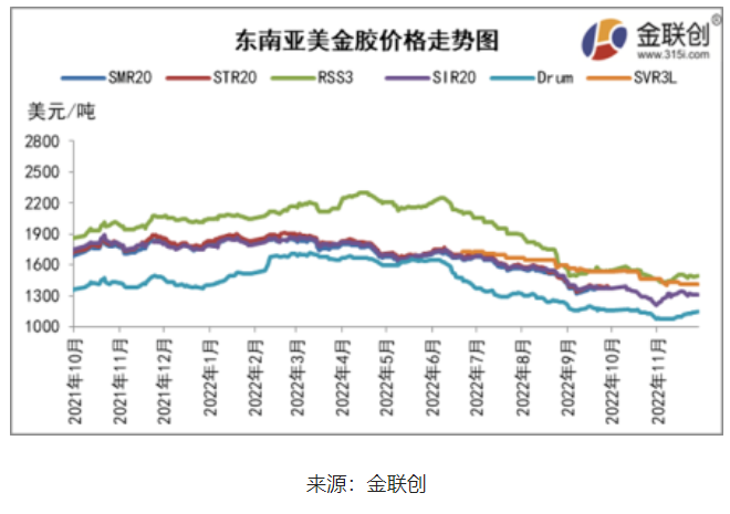 　二、東南亞天然橡膠船貨價(jià)格重心上移