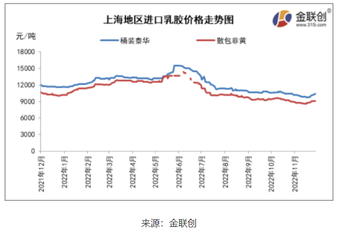 三、天然乳膠人民幣市場(chǎng)觸底反彈