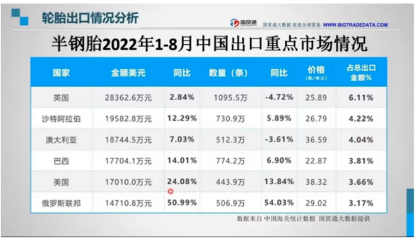 近日，史上最“壕”的一屆足球世界杯拉開帷幕。中國(guó)品牌輪胎也熱到了中東。數(shù)據(jù)顯示，沙特阿拉伯進(jìn)口中國(guó)半鋼胎的金額與數(shù)量?jī)H次于英國(guó)排名第二，分別為19582.8萬美元，730.7萬條。