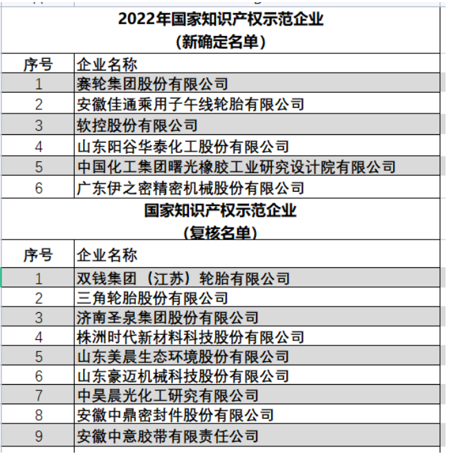 國(guó)家知識(shí)產(chǎn)權(quán)局公布2022年新一批及通過復(fù)核的國(guó)家知識(shí)產(chǎn)權(quán)示范企業(yè)和優(yōu)勢(shì)企業(yè)名單，其中賽輪、佳通、雙錢、三角、成山、雙星等35家橡膠企業(yè)上榜，被國(guó)家列為打造知識(shí)產(chǎn)權(quán)強(qiáng)企建設(shè)第一方陣。