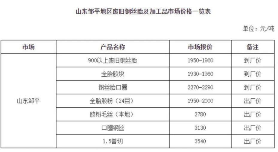 　同是鄒平，2019年最低才750元每噸，2021年最高1290元每噸，2022年11月鄒平900以上鋼絲胎最高價格達1960元/噸。