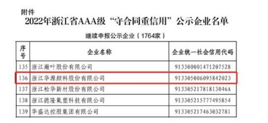 華源顏料再次被列入浙江省AAA級“守合同重信用”公示企業(yè)名單