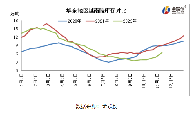 中國(guó)云南產(chǎn)區(qū)基本全面停割，海南產(chǎn)區(qū)也步入減產(chǎn)階段，而東南亞主產(chǎn)國(guó)仍處于旺產(chǎn)季，雖然階段性降雨偏多，但整體產(chǎn)出維持增長(zhǎng)態(tài)勢(shì)。