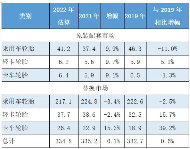 權威預測：輪胎配套增加，替換減少，總體不及去年